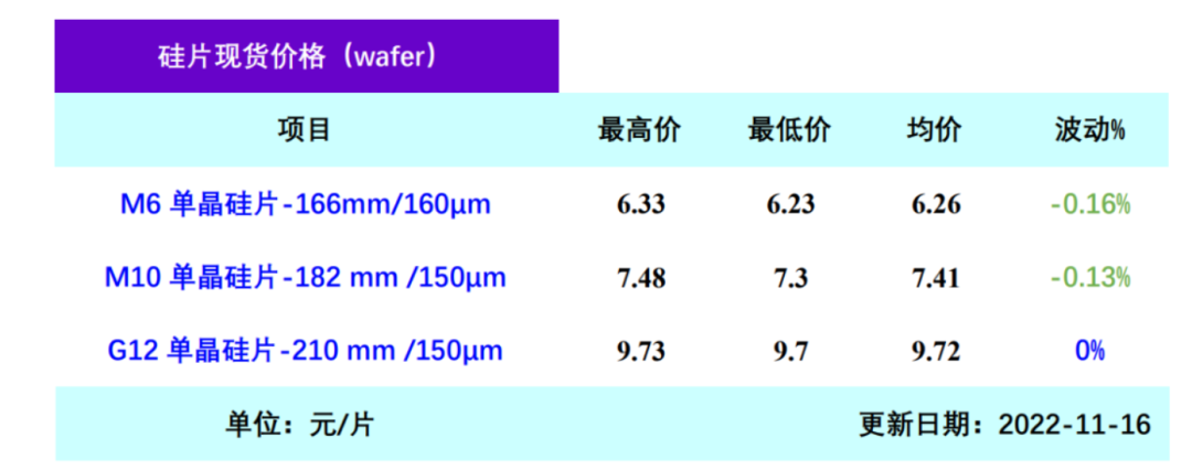 单晶硅片、硅料价格下行！