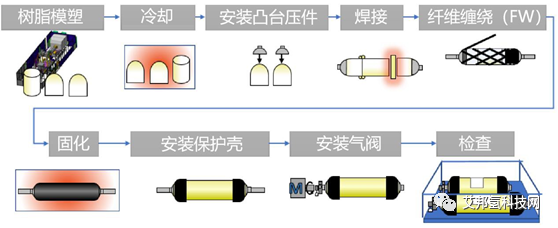 碳纤维复合材料应用：高压储氢罐系统的最新动向