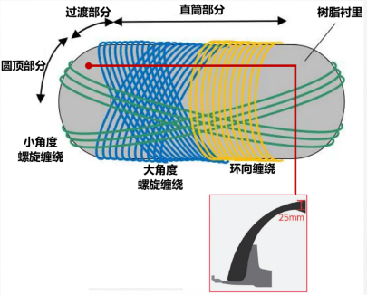 碳纤维复合材料引领高压储氢瓶进入Ⅳ型新工艺时代