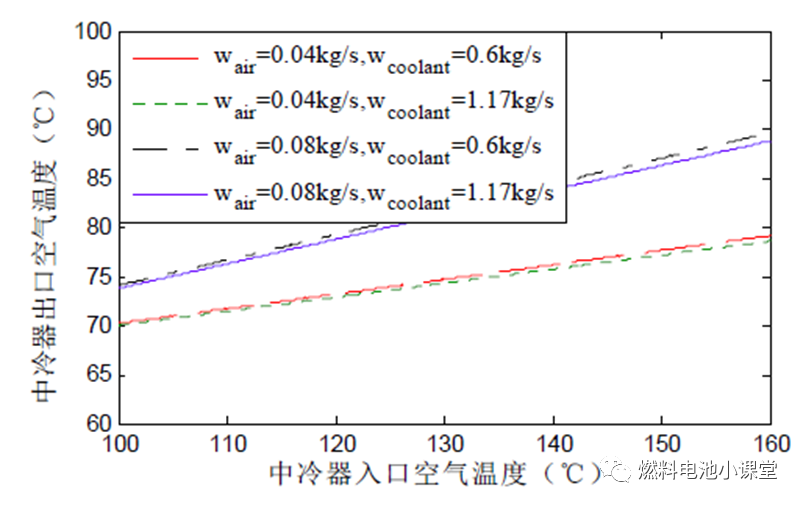 质子交换膜燃料电池系统中冷器建模与仿真