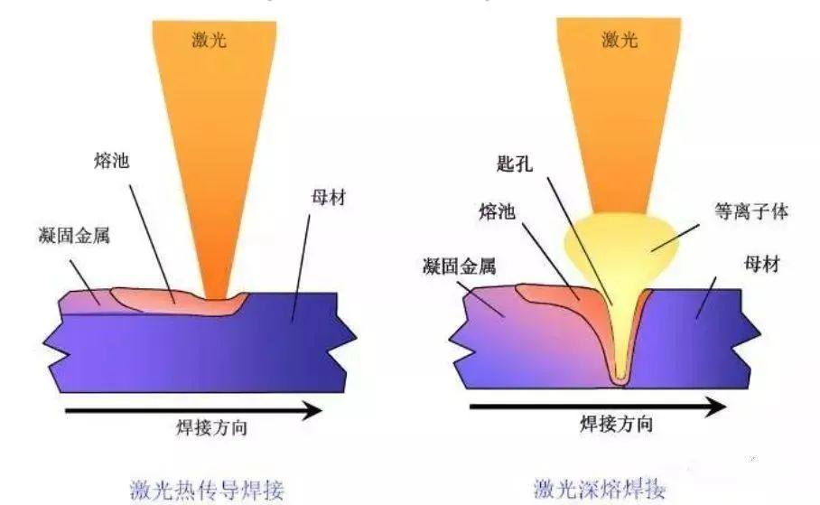 一文带你了解动力电池激光焊接加工工艺！