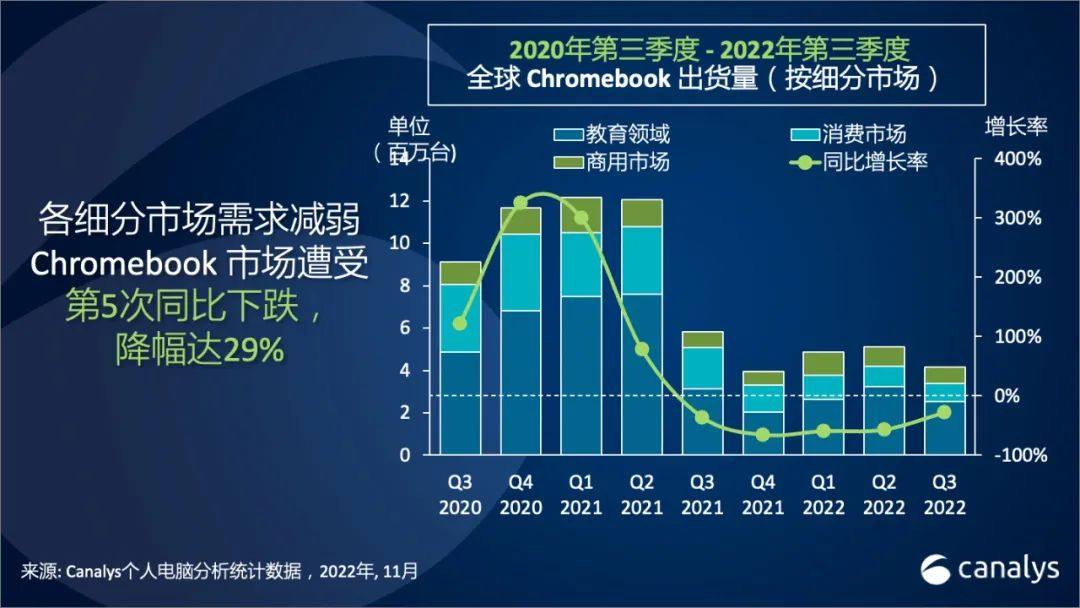 平板电脑和Chromebook市场困境持续至 2022 年第三季度