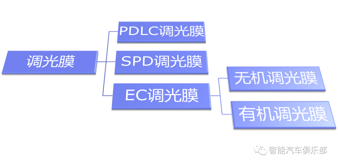 汽车三种调光膜材料以及解决方案