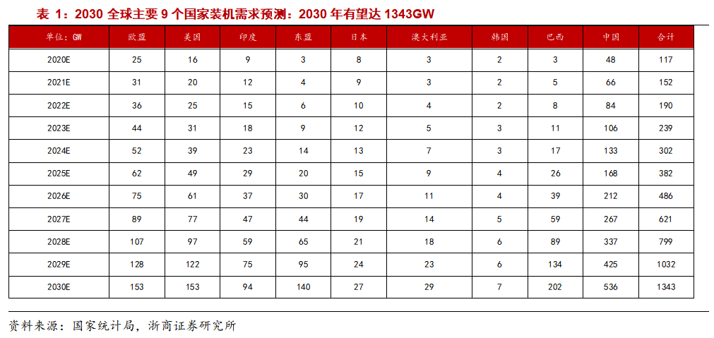 光伏行業10倍大賽道