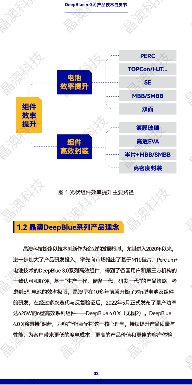 晶澳 n型组件DeepBlue 4.0 X白皮书发布！