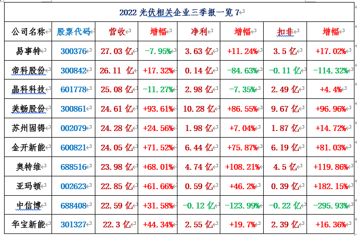 116家光伏相关上市公司2022三季报汇总！