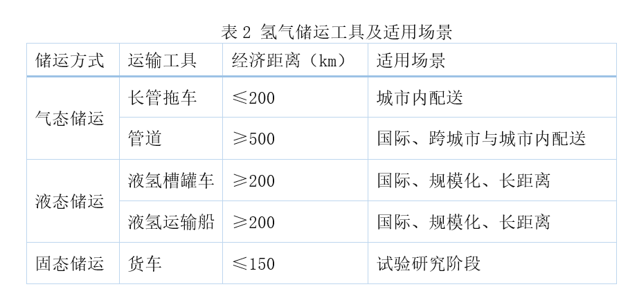 我国氢储运技术现状及发展趋势