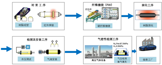 碳纤维复合材料引领高压储氢瓶进入Ⅳ型新工艺时代