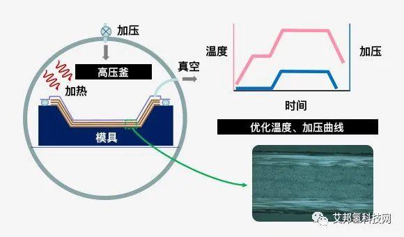 ​碳纤维/复合材料的8种成型方法