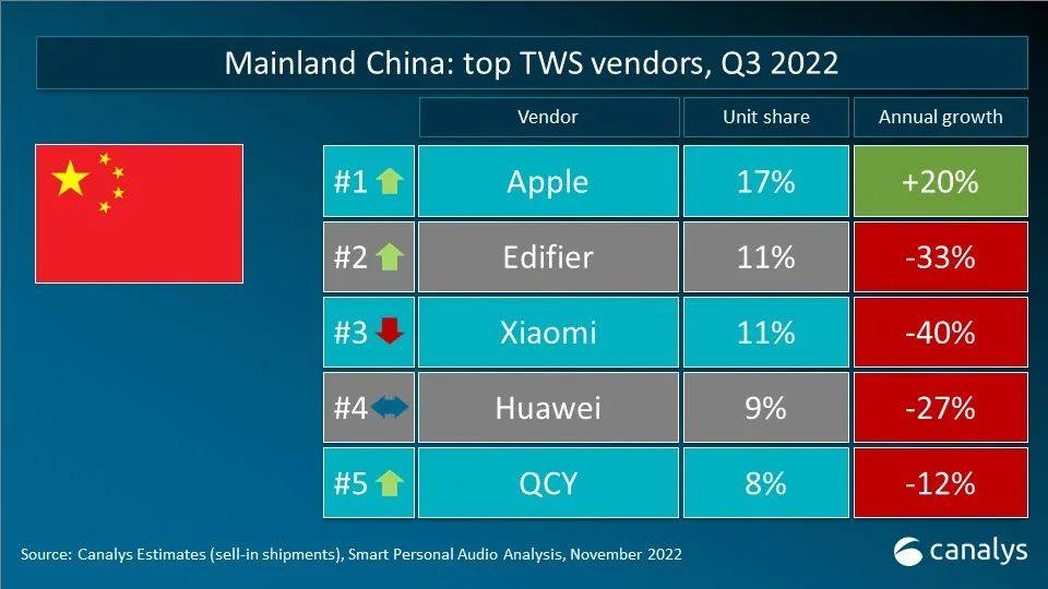 Canalys 数据快闪：2022年第三季度全球TWS重点市场厂商排名