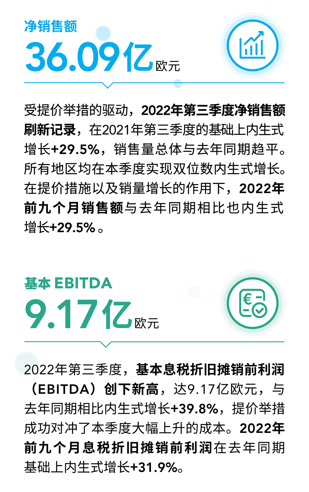 索尔维发布2022年第三季度及前九个月业绩