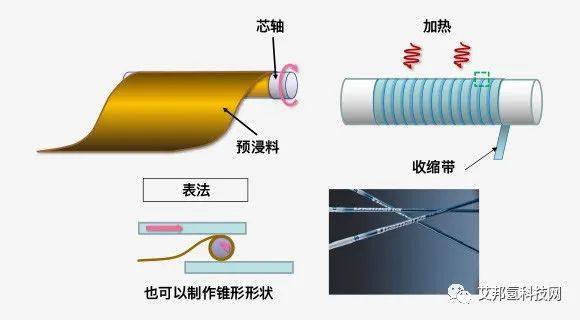 ​碳纤维/复合材料的8种成型方法