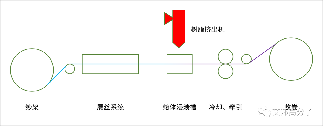 连续纤维增强热塑性单向预浸带关键制备技术解析（视频）