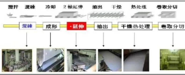 锂电池隔膜生产工艺详解！