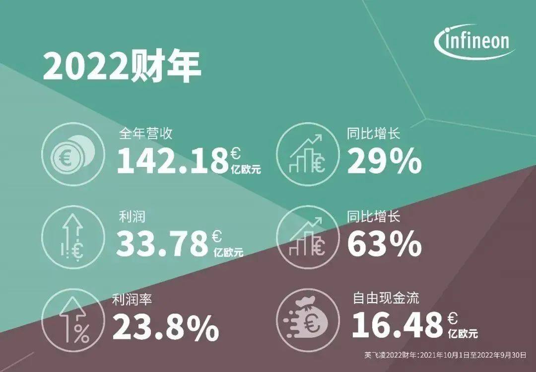 英飞凌计划投建德国新厂，扩大300mm晶圆制造能力