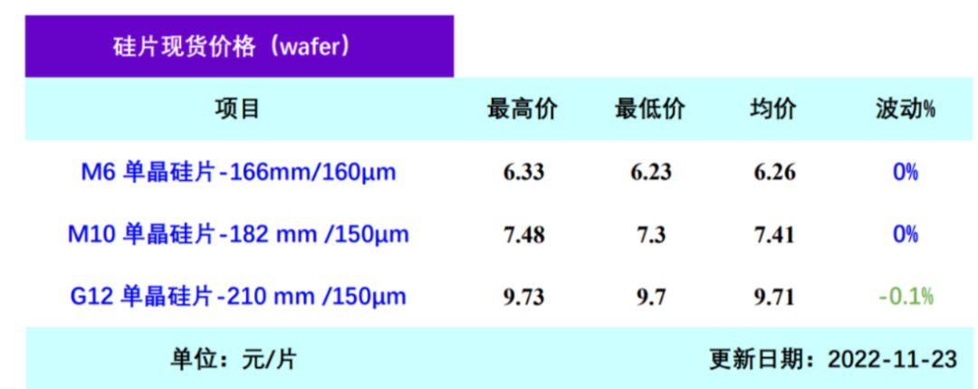 单晶硅片、硅料价格下行！