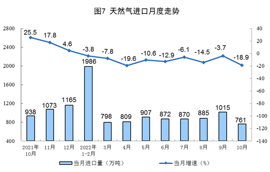 太阳能发电增长24.7%！国家统计局发布2022年10月份能源生产情况