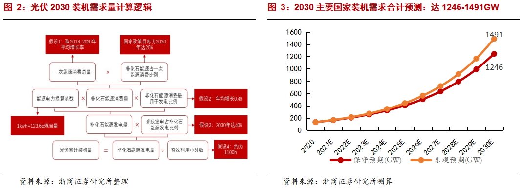 光伏行業10倍大賽道