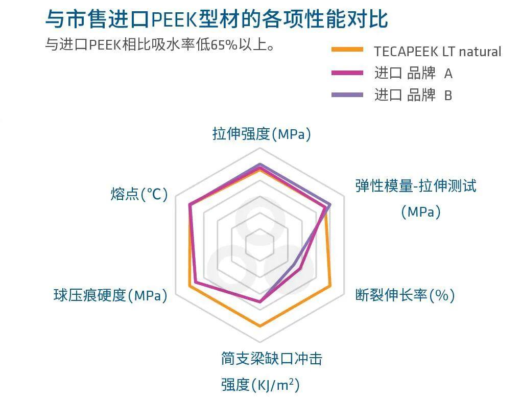 TECAPEEK LT——极具性价比的PEEK材料