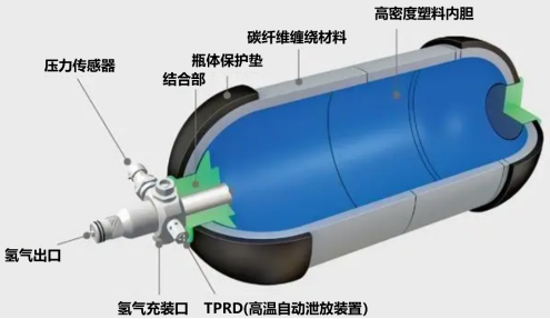 碳纤维复合材料引领高压储氢瓶进入Ⅳ型新工艺时代