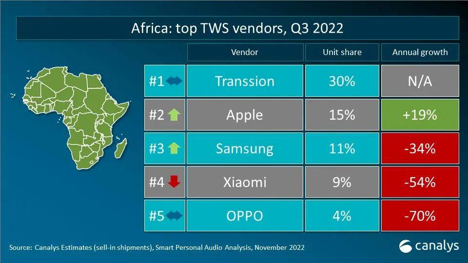 Canalys 数据快闪：2022年第三季度全球TWS重点市场厂商排名