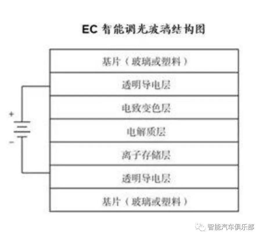 汽车三种调光膜材料以及解决方案