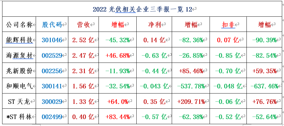 116家光伏相关上市公司2022三季报汇总！