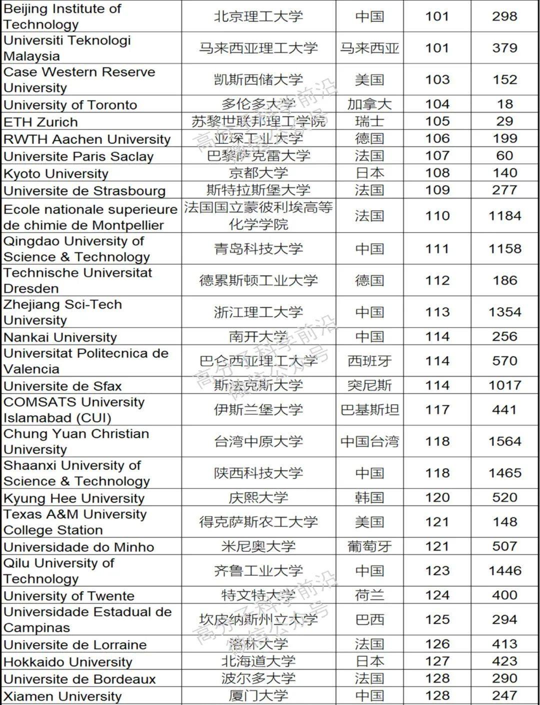 重磅！高分子专业全球排行榜发布！