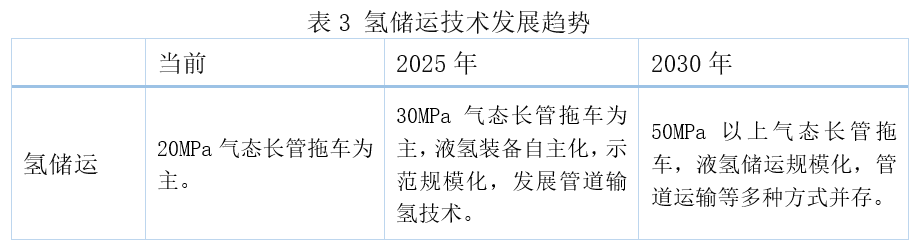 我国氢储运技术现状及发展趋势