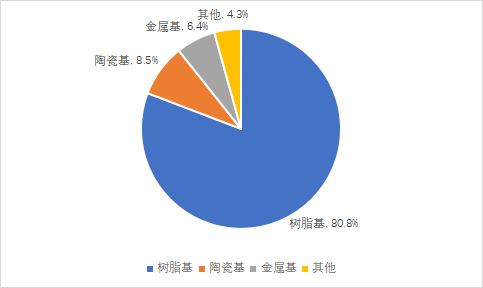 多工艺发展齐头并进，树脂基复合材料迎来大发展