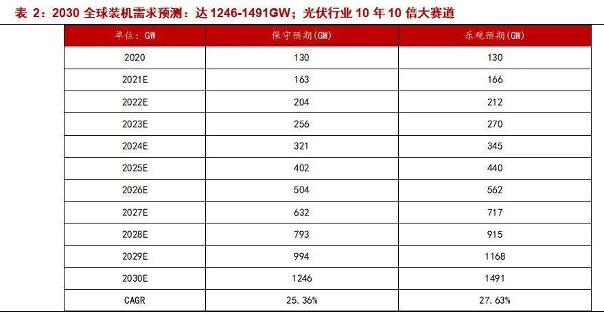 光伏行業10倍大賽道