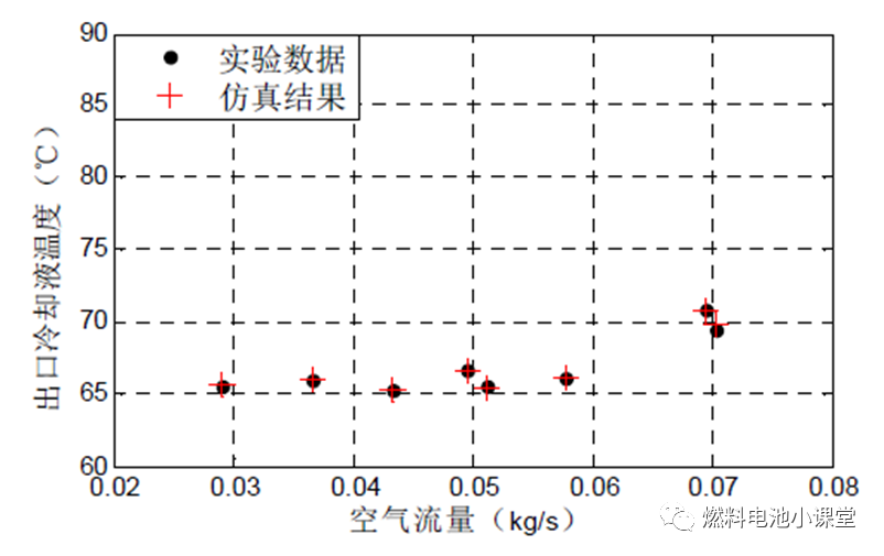 质子交换膜燃料电池系统中冷器建模与仿真