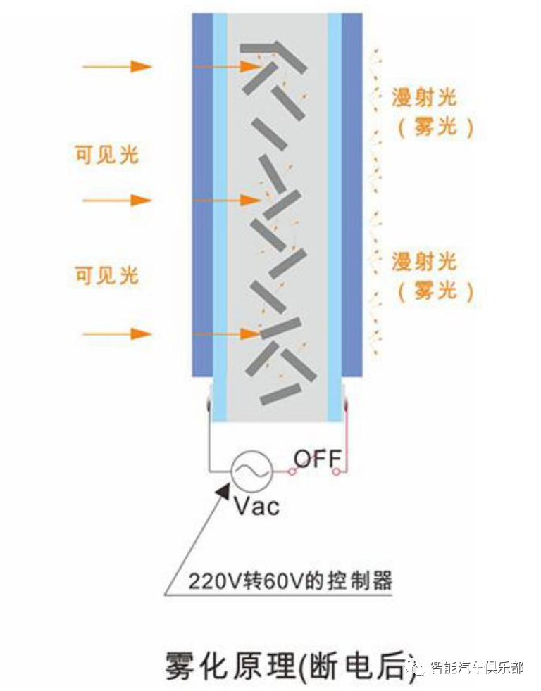 汽车三种调光膜材料以及解决方案