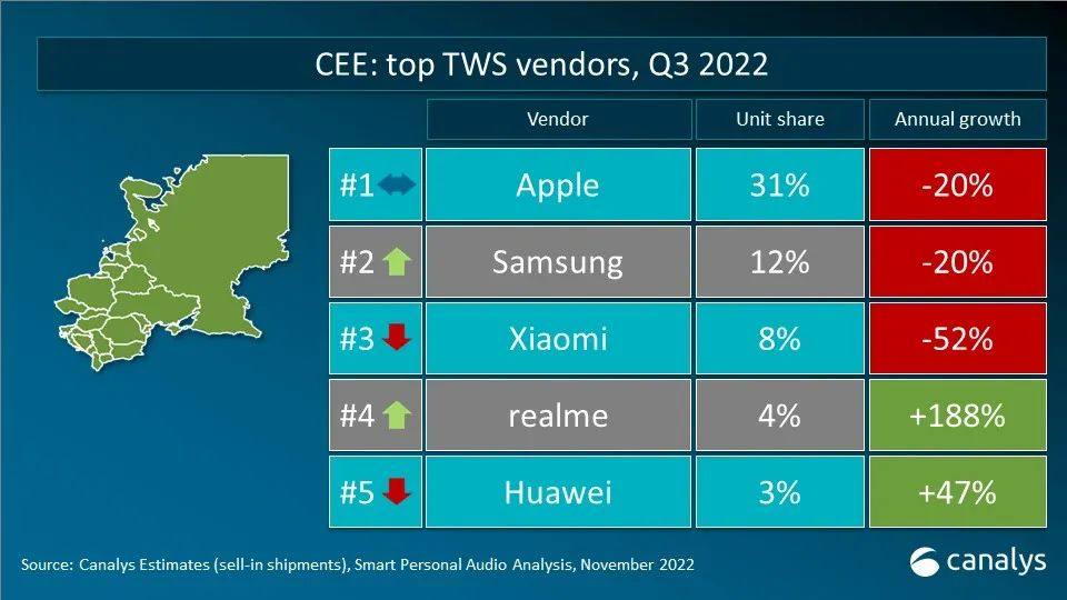 Canalys 数据快闪：2022年第三季度全球TWS重点市场厂商排名