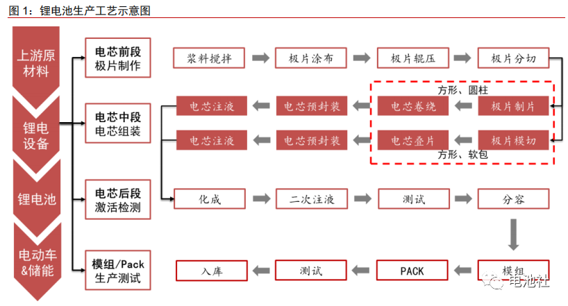 锂电池电芯叠片技术分析！