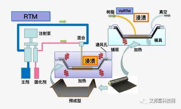 ​碳纤维/复合材料的8种成型方法