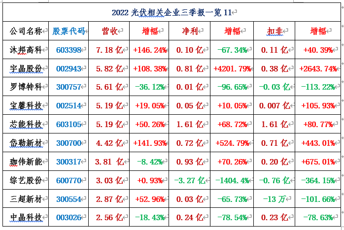 116家光伏相关上市公司2022三季报汇总！