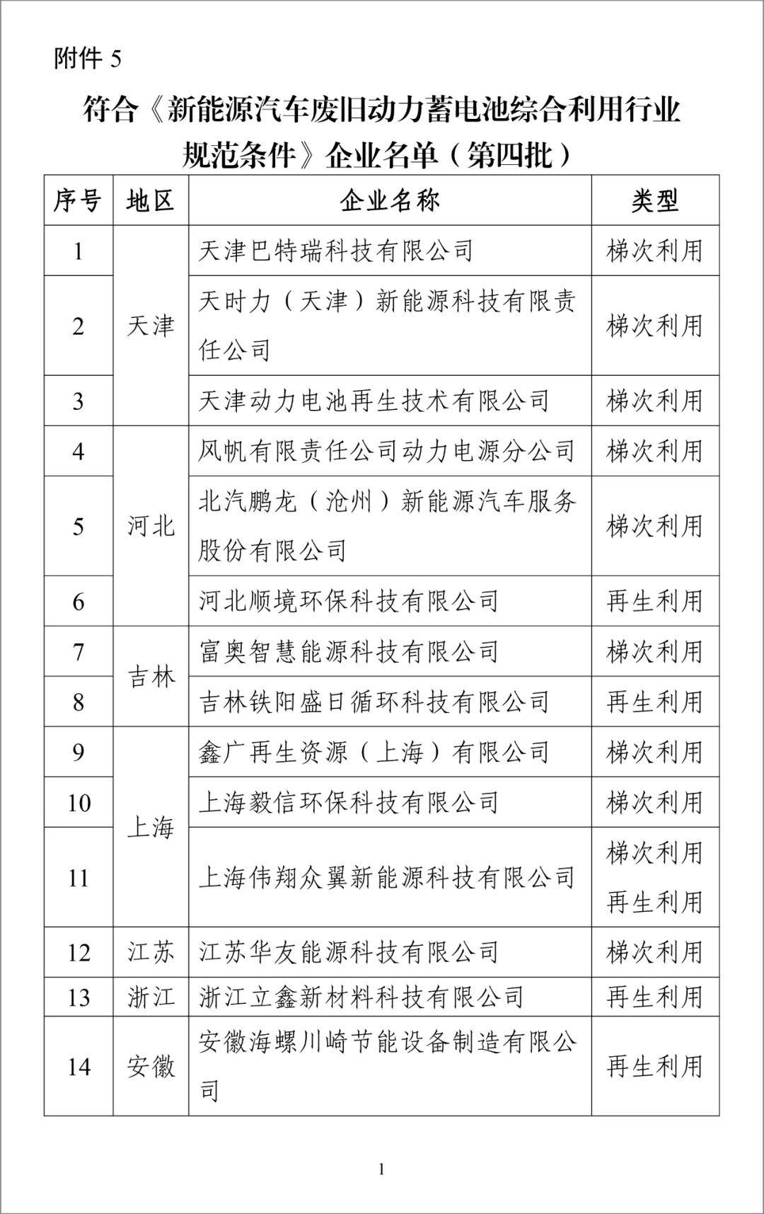 第四批电池回收白名单公布，一共四十一家企业入围！