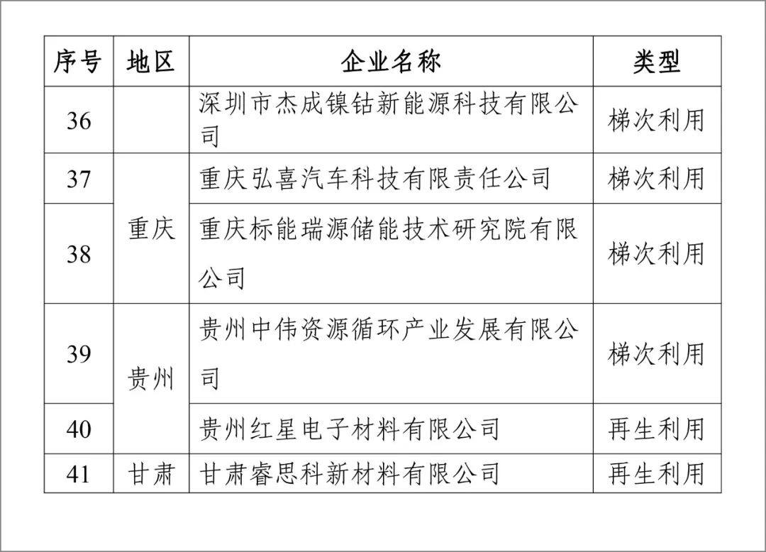 第四批电池回收白名单公布，一共四十一家企业入围！