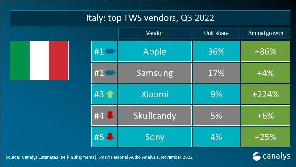 Canalys 数据快闪：2022年第三季度全球TWS重点市场厂商排名