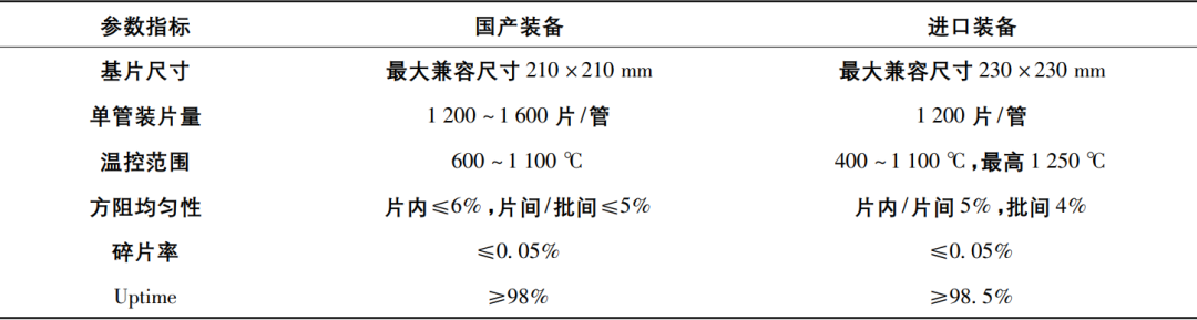 高效光伏电池技术及其核心装备的国产化进展