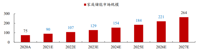 一文读懂移动储能（房车储能+便携储能+家庭储能）