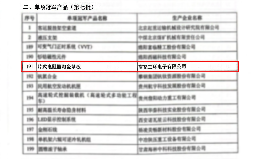 三环集团光纤陶瓷插芯、片式电阻器陶瓷基板荣获2022国家制造业单项冠军产品