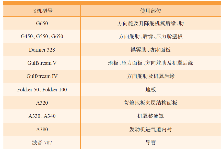 高性能热塑性复合材料在民用航空领域中的应用