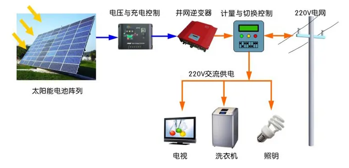 光伏并网的技术要点及应用