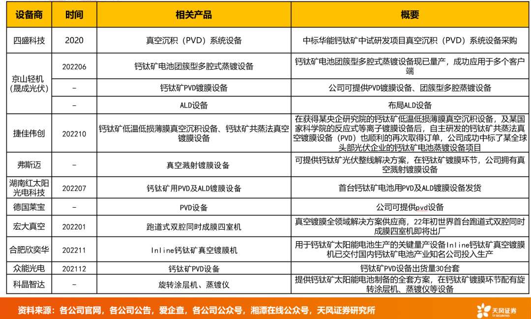 钙钛矿制备工艺及相关设备厂商