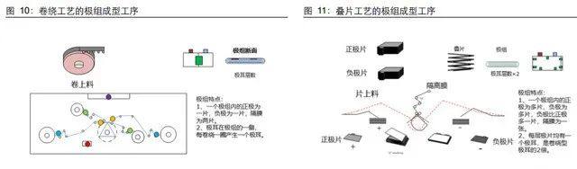 卷绕 PK 叠片！