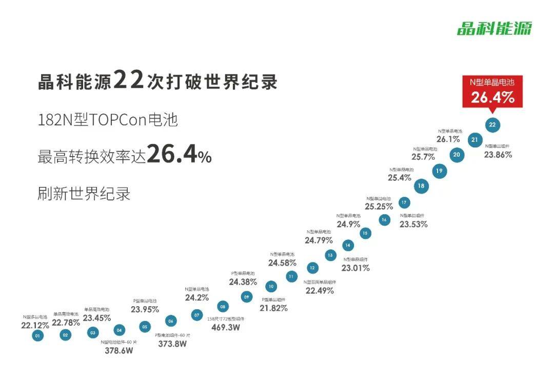 26.4%!晶科能源182TOPCon電池轉換效率再創新高