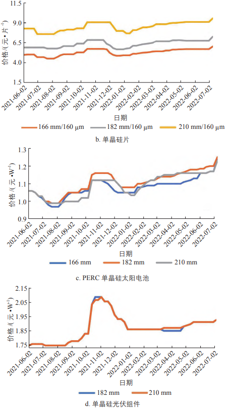 2022年上半年中国光伏产业状况及分析