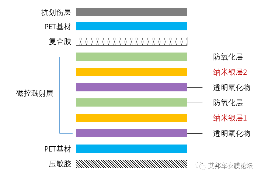 磁控溅射隔热膜的不同结构简析：单层银和多层金属复合